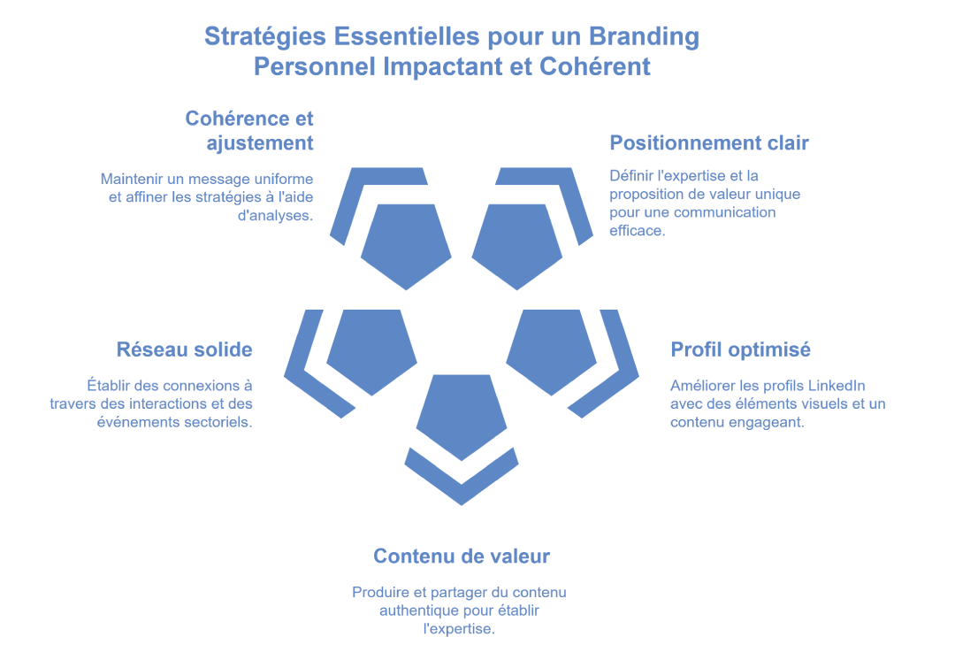 Le personal branding en ligne : construire et valoriser son image professionnelle à l’ère digitale
